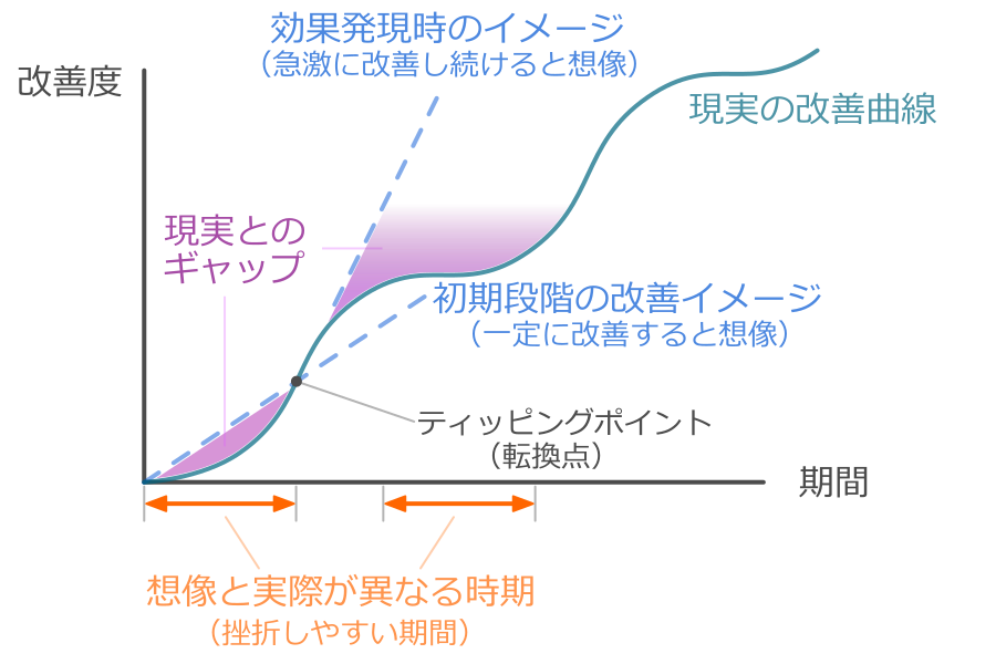 特に治療初期などは、想像する改善のペースと実際の改善ペースが異なることがあり、この時期は挫折しやすい傾向がありますが、変化を積み重ねる時期と、その効果が発現する時期とが交互に訪れることもあります。